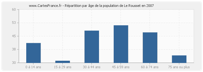 Répartition par âge de la population de Le Rousset en 2007